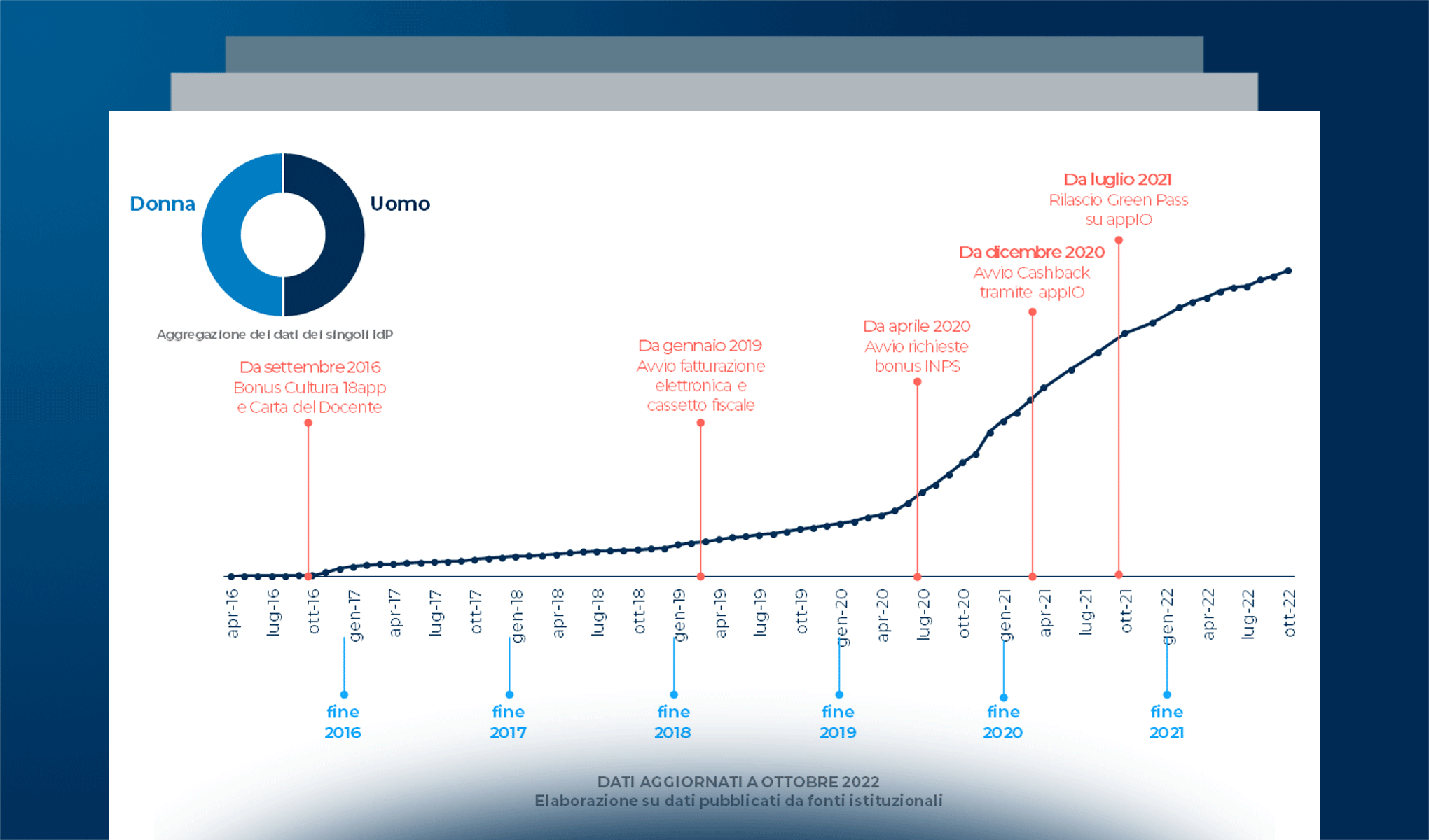 SPID: diffusione e utilizzo del Sistema Pubblico di Identità Digitale nel 2022