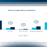 Il nuovo volto del business travel: ripresa del mercato nel 2022 e prospettive di breve termine