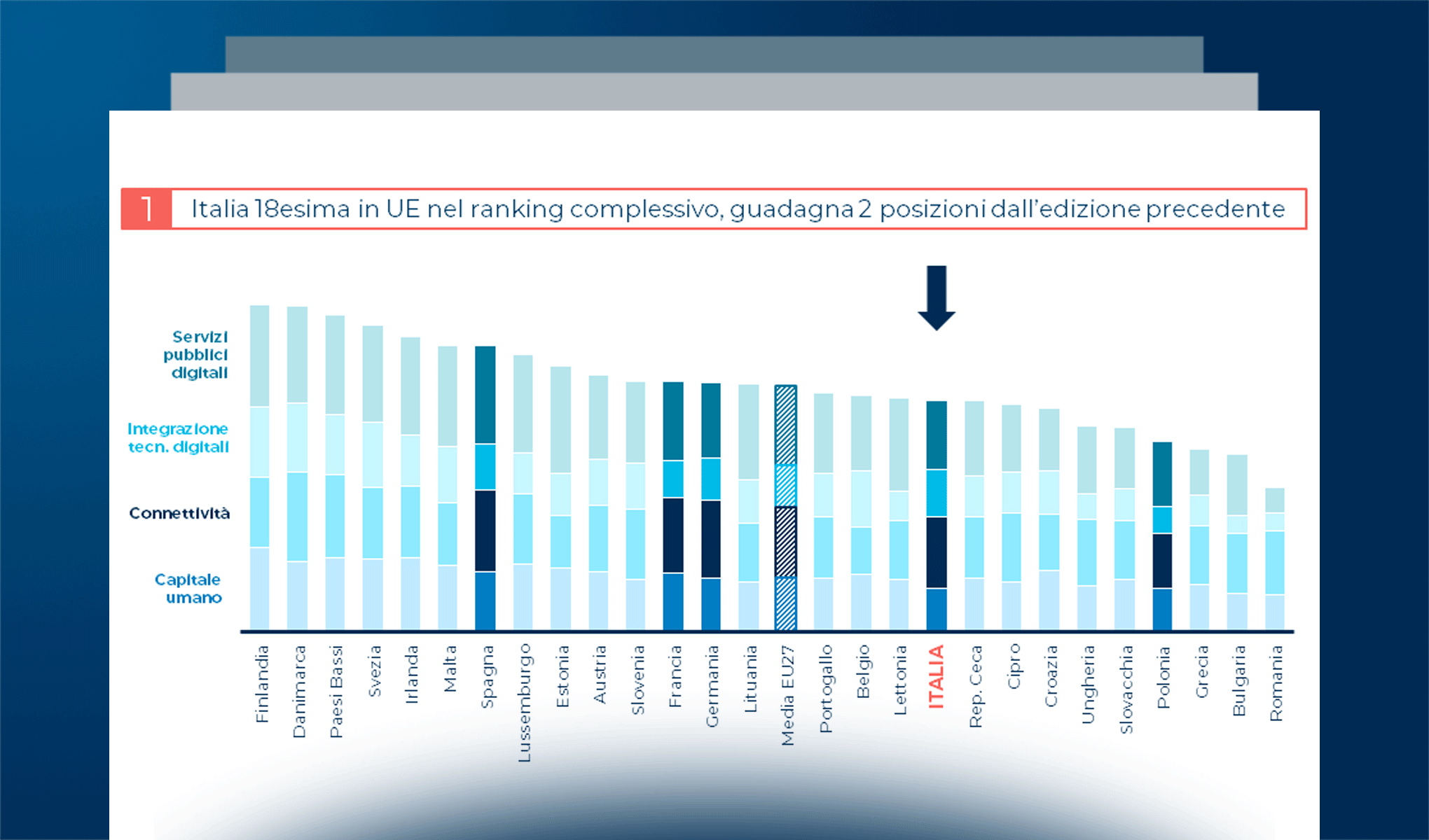 Il posizionamento dell’Italia nel DESI 2022 e nei Digital Maturity Indexes