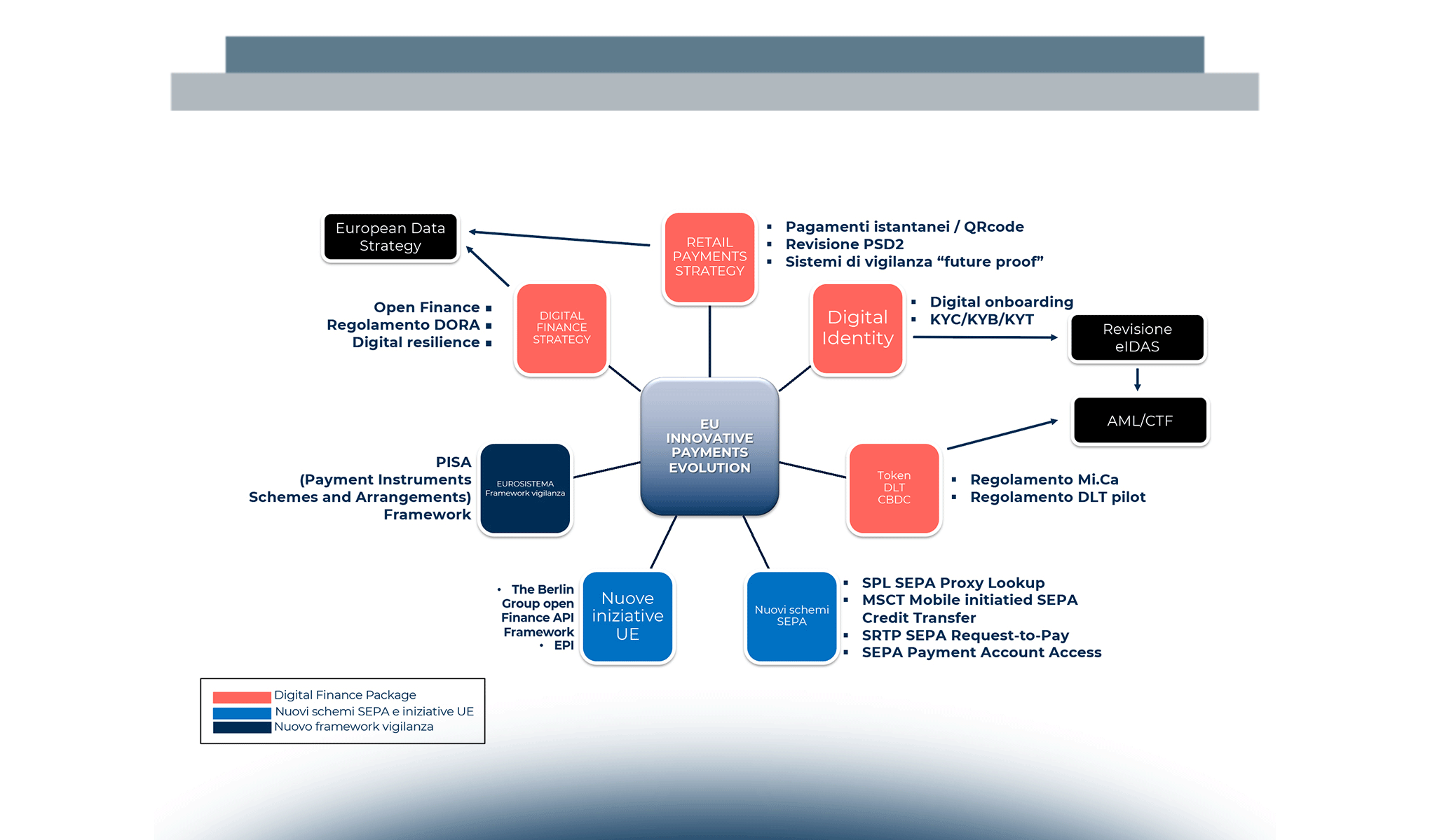 Innovative Payments Strategy: evoluzione normativa e direttrici d’innovazione