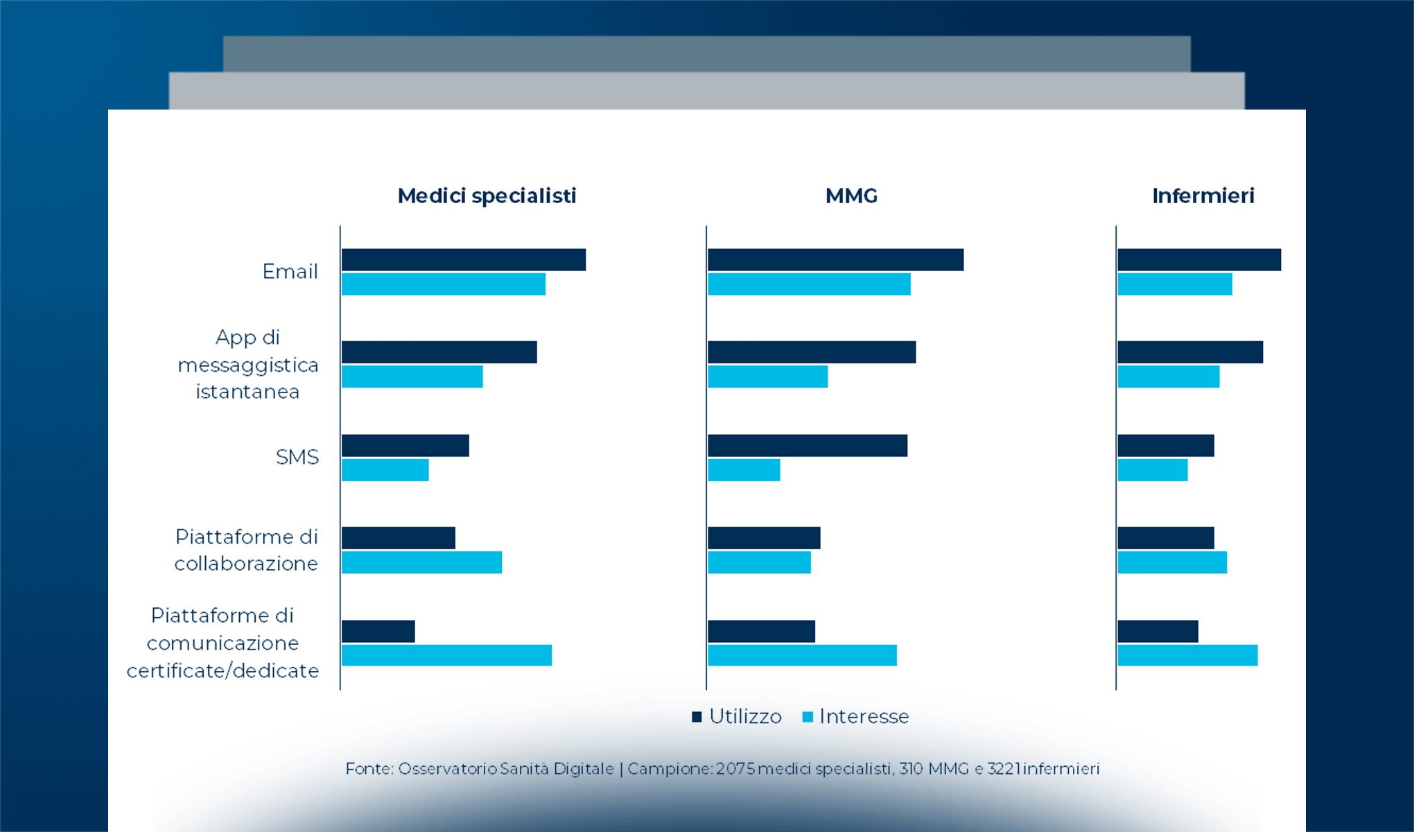 La diffusione degli strumenti di Sanità digitale tra i professionisti sanitari