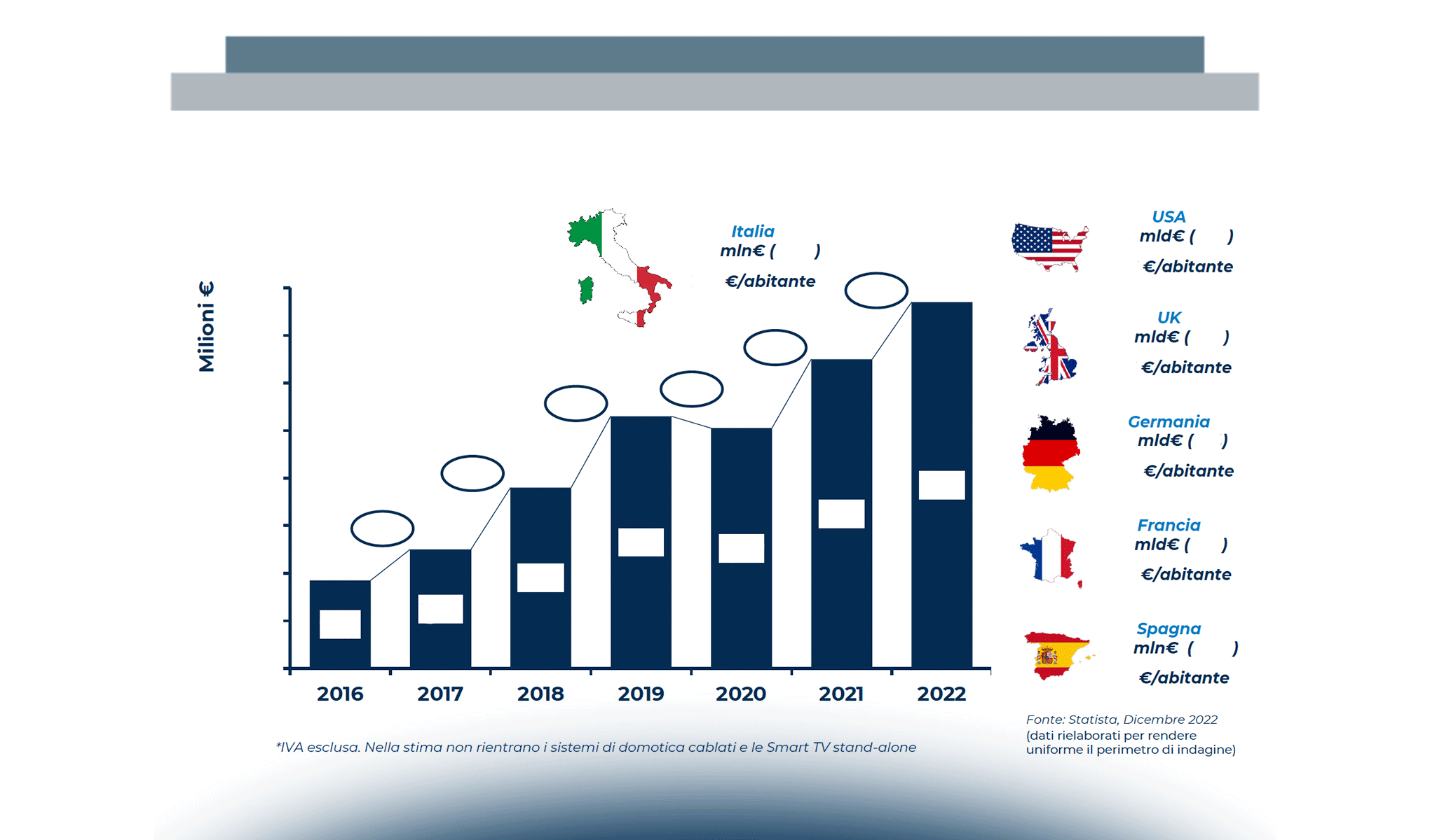 Smart Home, è ora di innovare: focus su energia ed ecosistemi