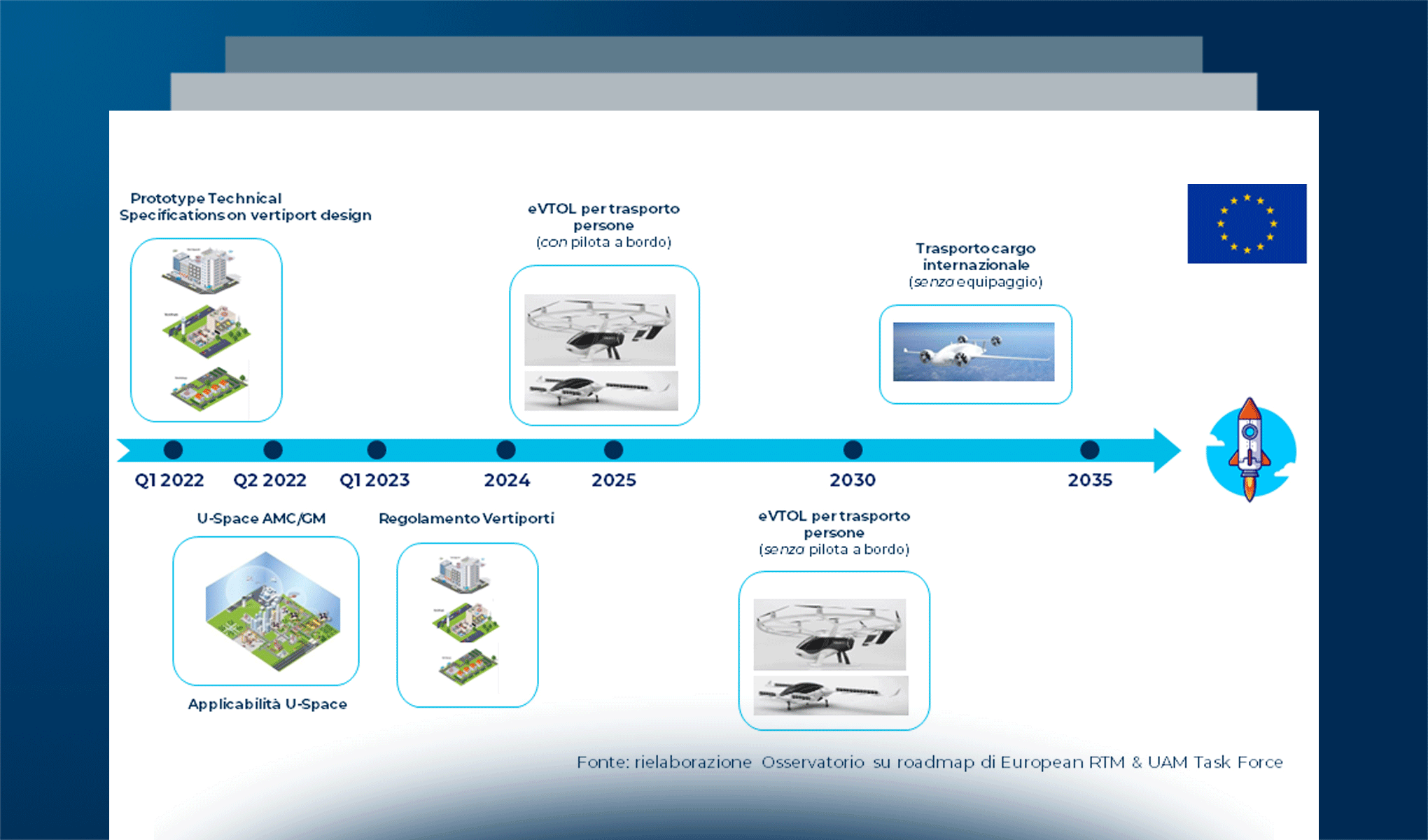 Advanced Air Mobility: le strategie, gli sviluppi applicativi e la sfida infrastrutturale