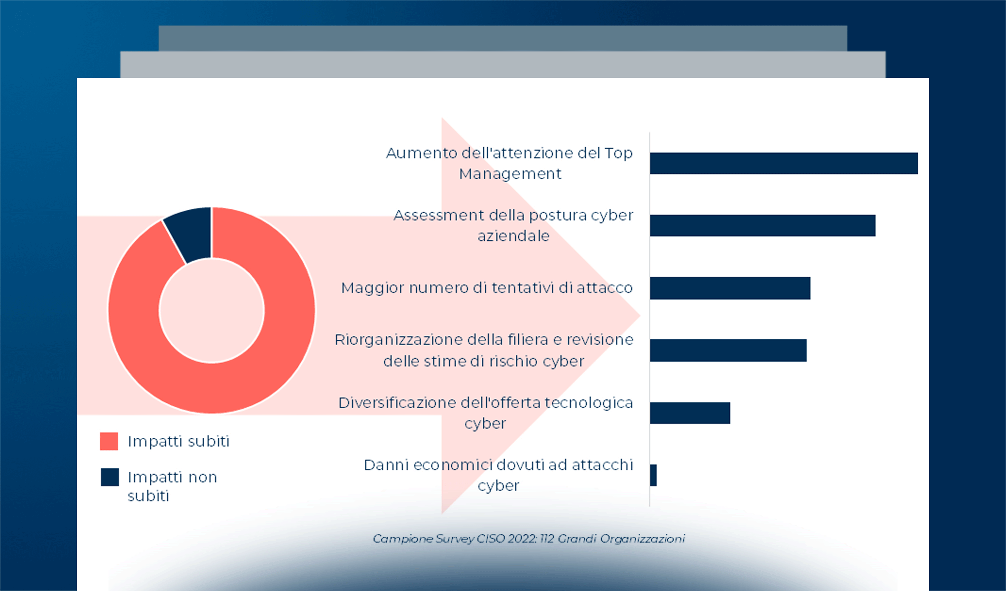 Lo scenario della cybersecurity in Italia nel 2022