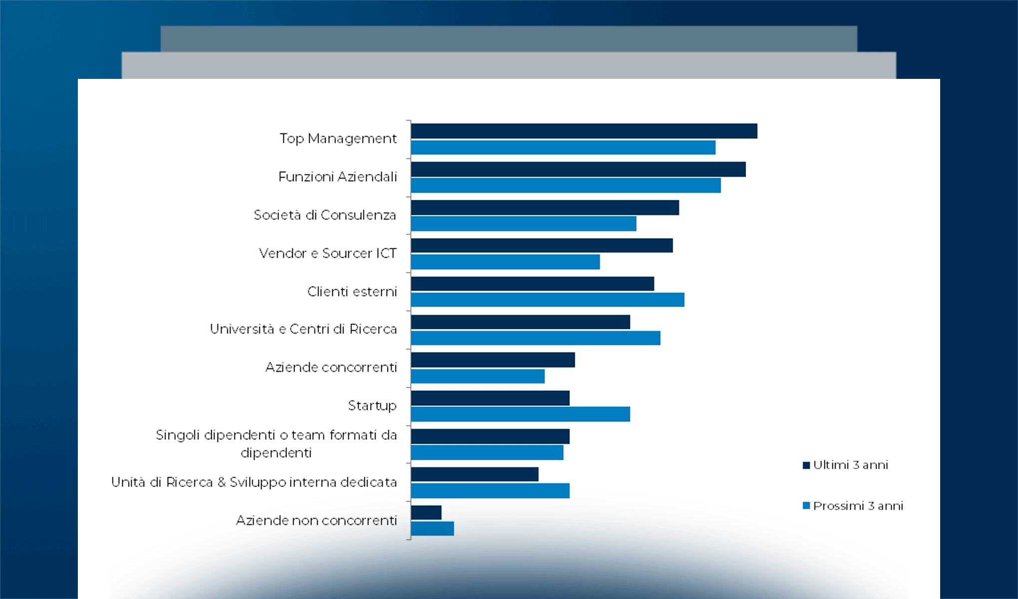 Open Innovation in Italia e ruolo delle startup - Update 2023