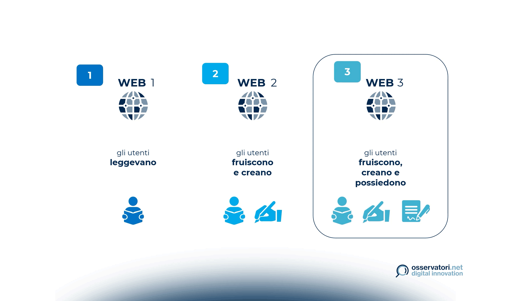 Il web3 e la next web revolution