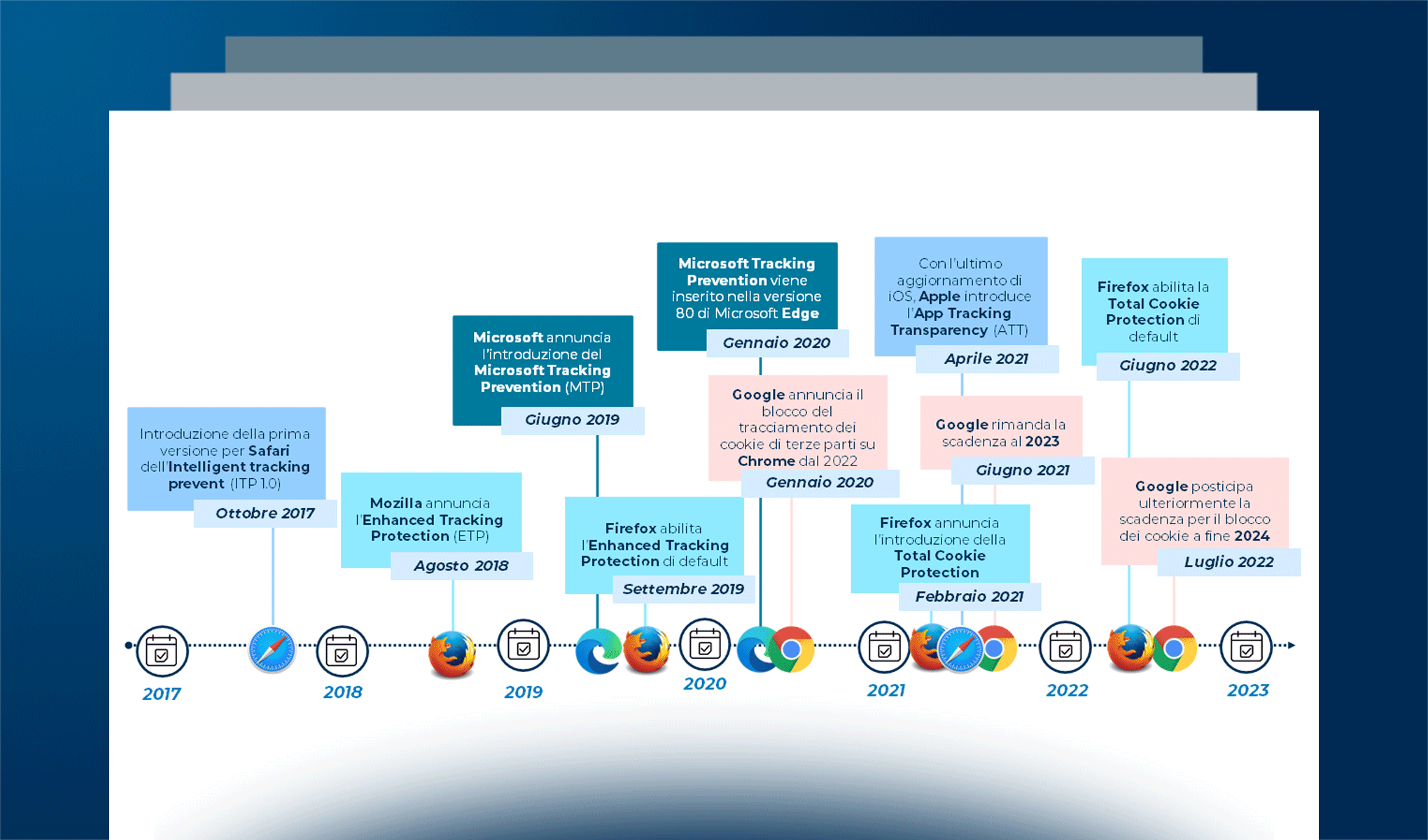 Internet advertising: l’evoluzione dell’addressability e le Attention Metrics