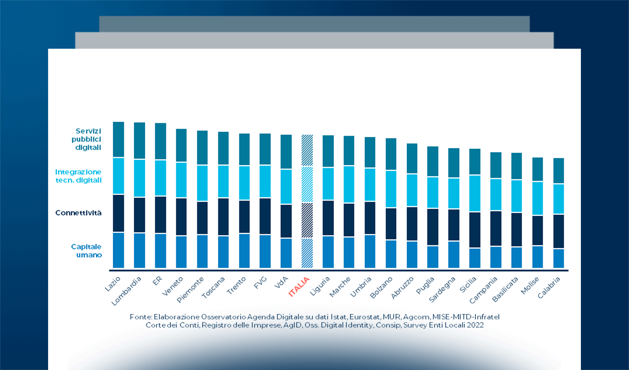 Il posizionamento delle regioni e province autonome sul DESI regionale 2022