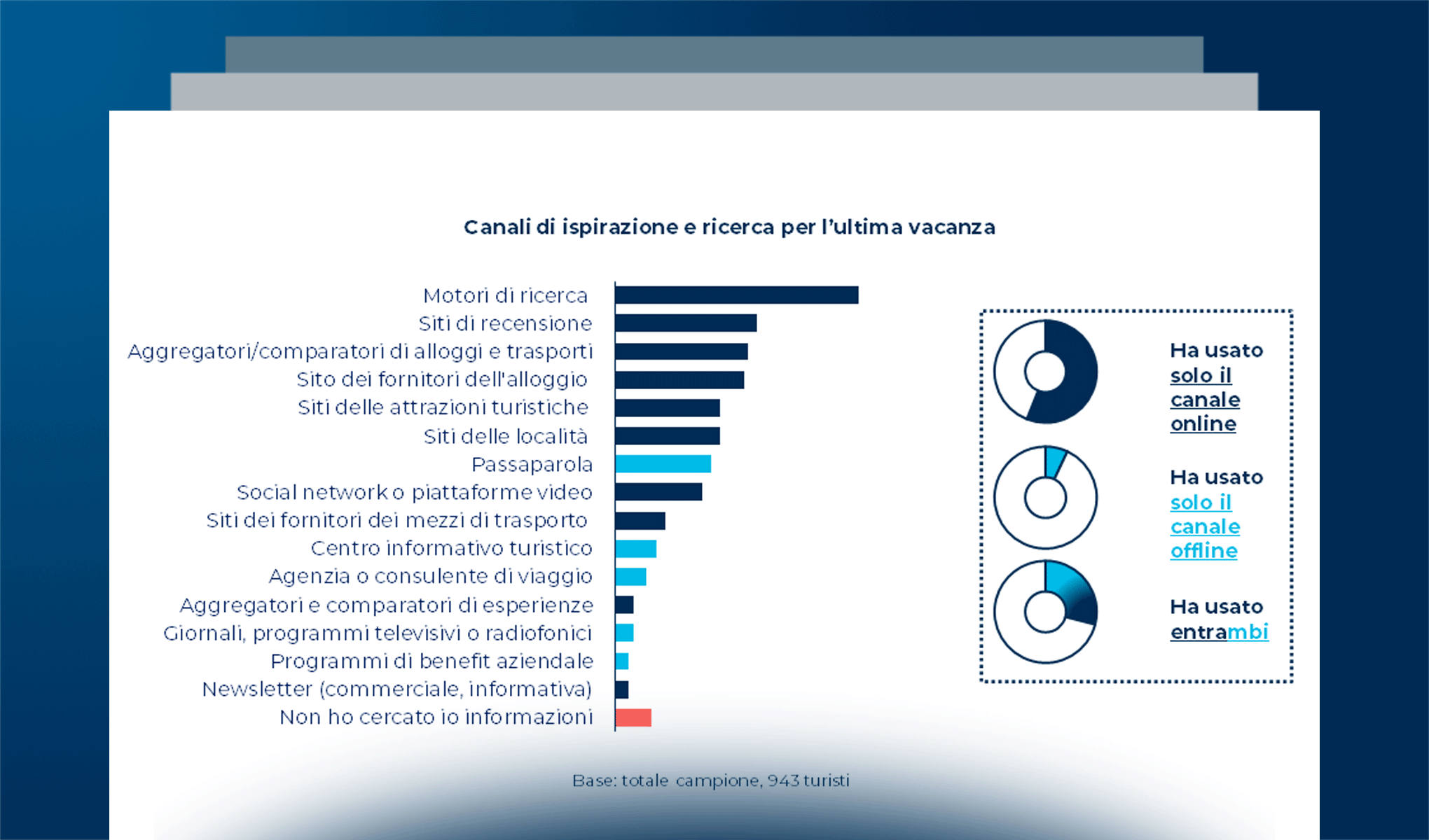 Il turista digitale italiano nel post-pandemia
