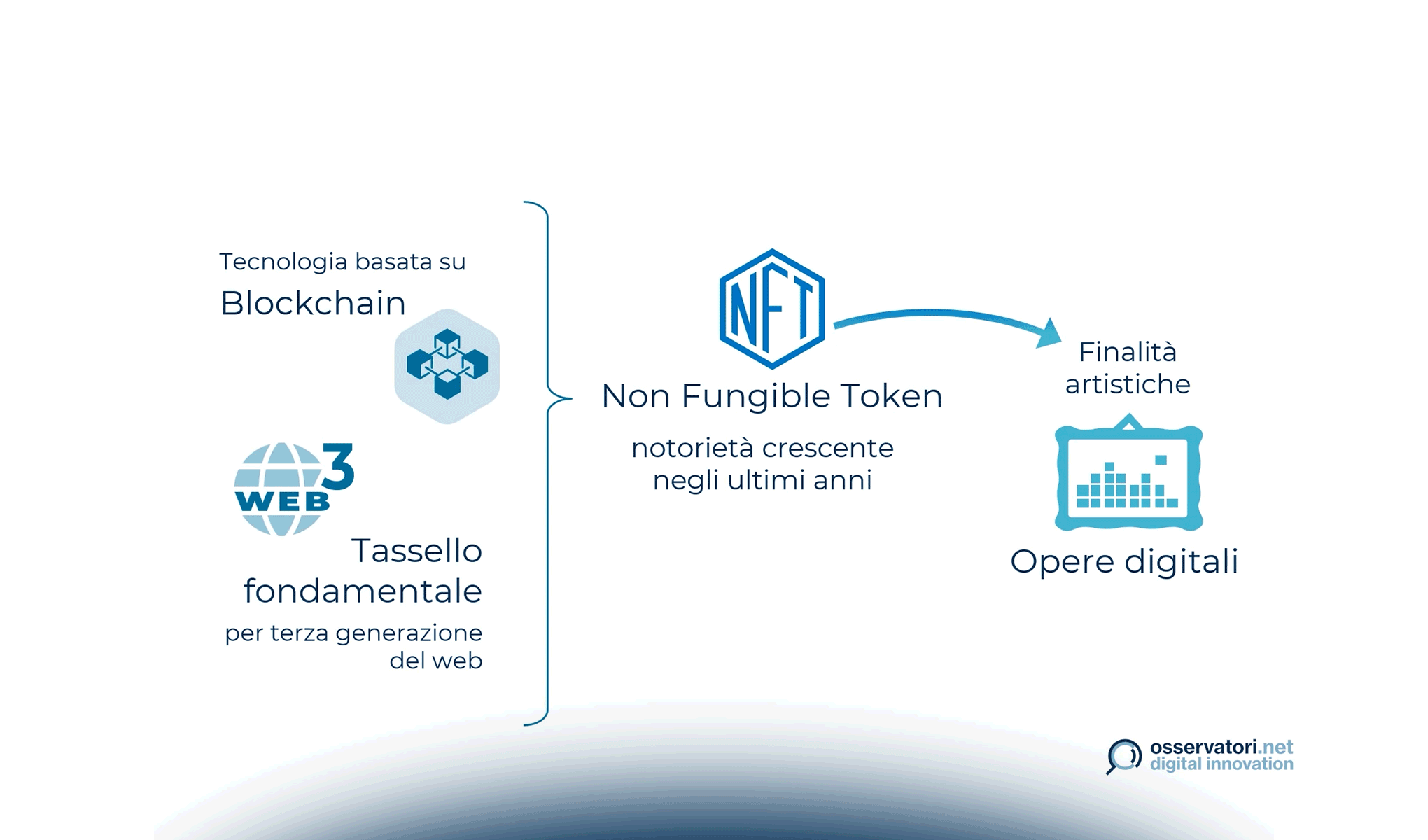Oltre la cryptoarte: gli ambiti applicativi degli NFT