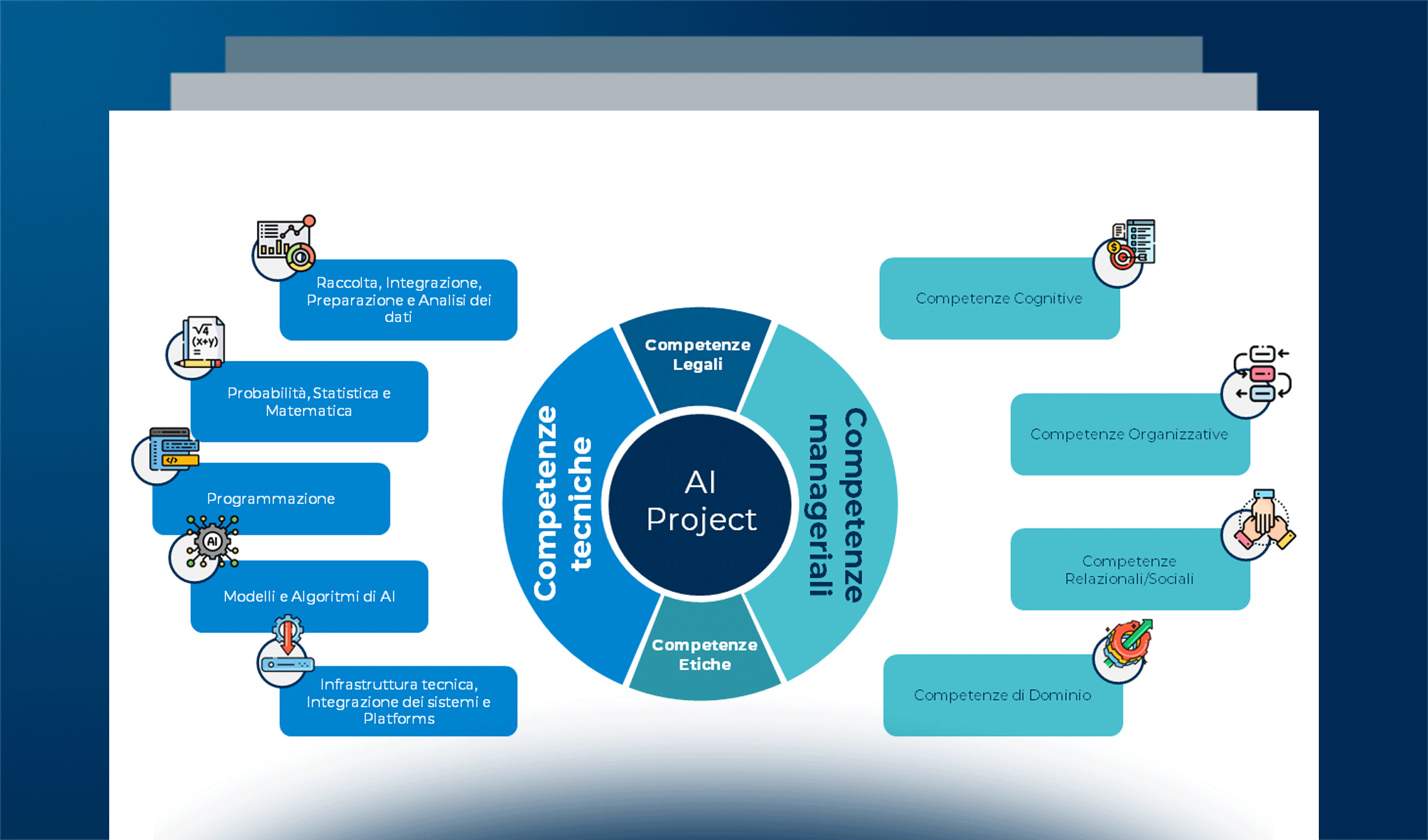 Competenze e Professionalità per un progetto di Intelligenza Artificiale