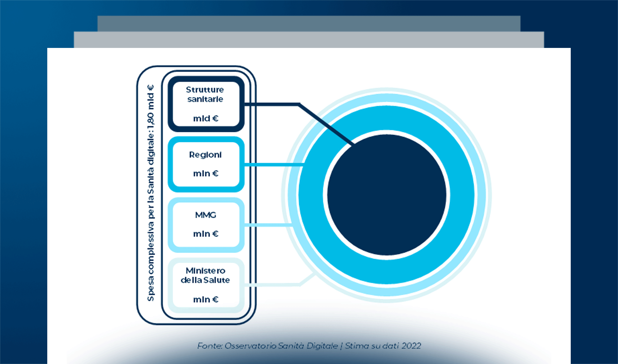 La Sanità digitale in Italia: gli ambiti di innovazione e il ruolo dei dati