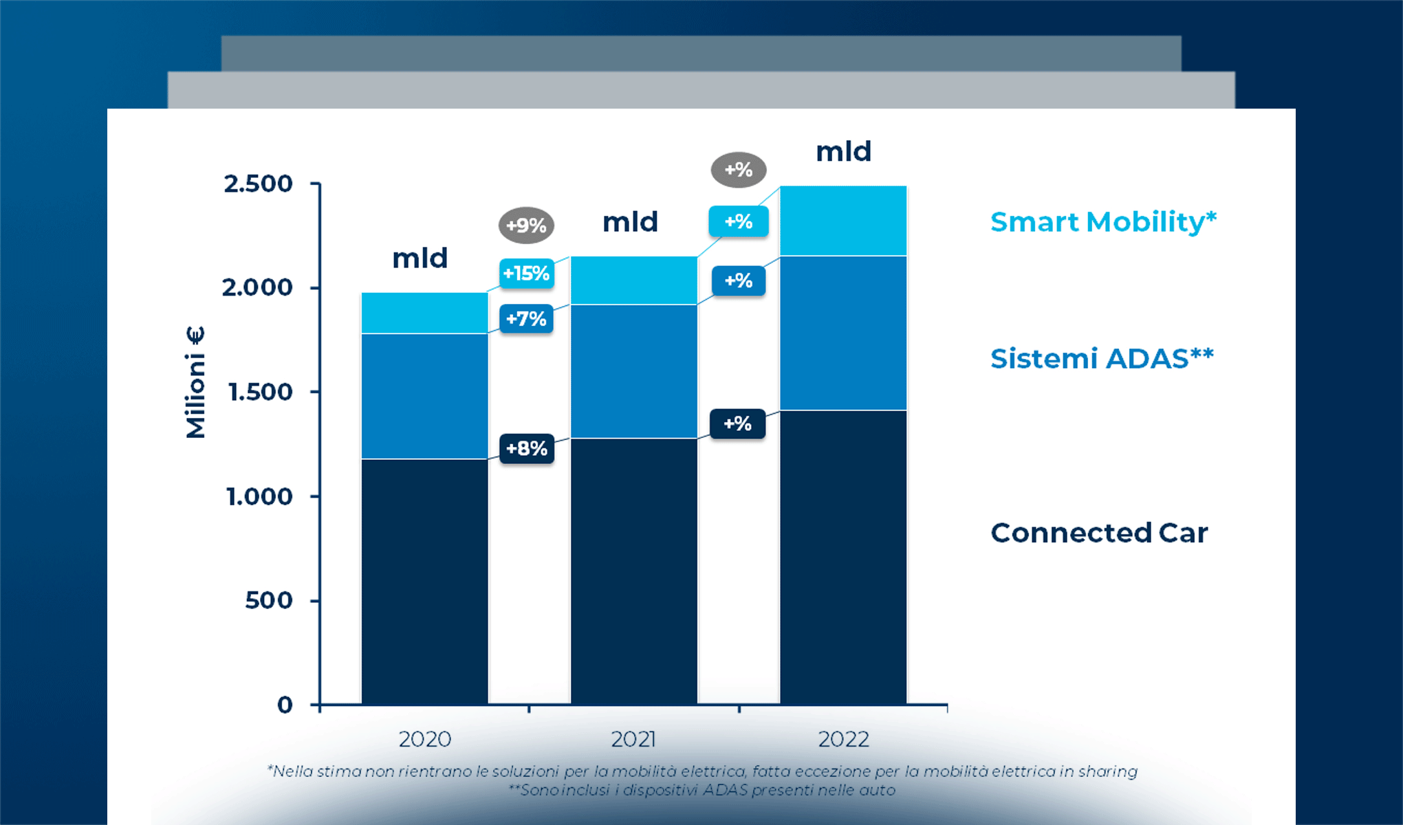 Connected Car & Mobility: mercato, dati e nuovi paradigmi all’orizzonte