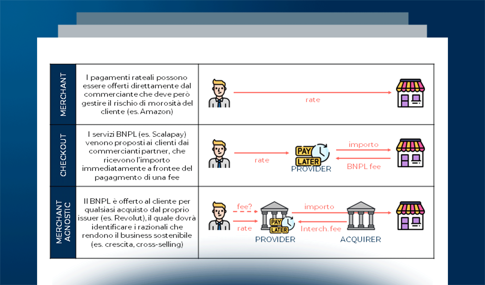 Buy Now Pay Later: come, quanto e da chi è utilizzato
