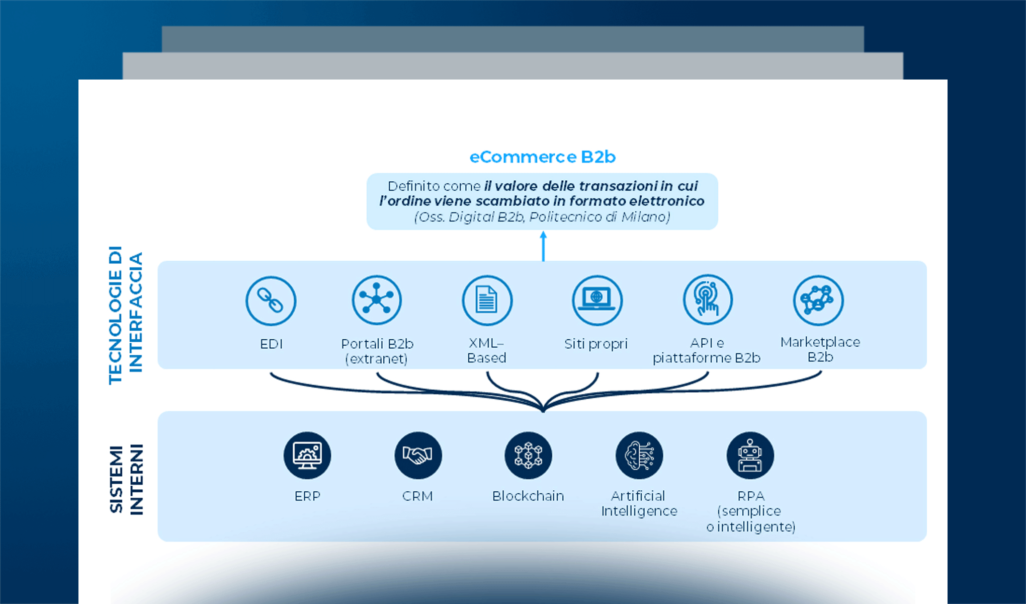 eCommerce B2b: il valore, la diffusione e gli approcci delle imprese italiane