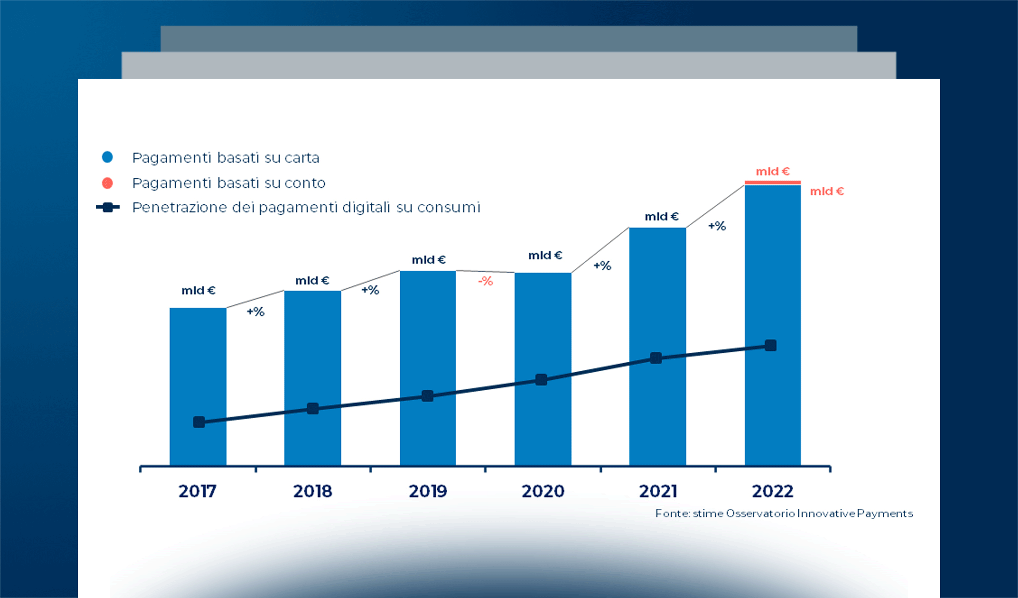 I pagamenti digitali in Italia nel 2022
