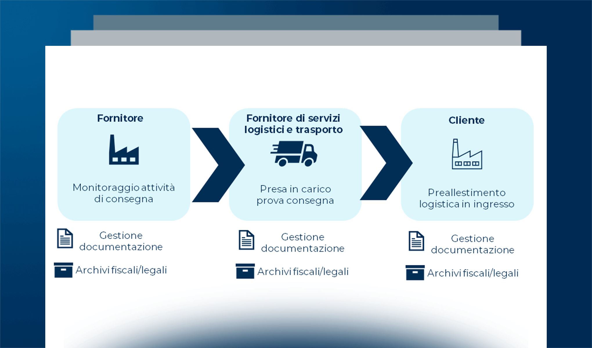 La digitalizzazione della fase di consegna: DdT, CMR e documenti doganali