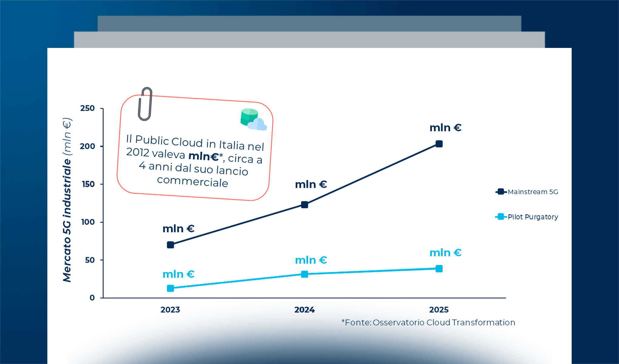 Mercato 5G: potenzialità di mercato e business case