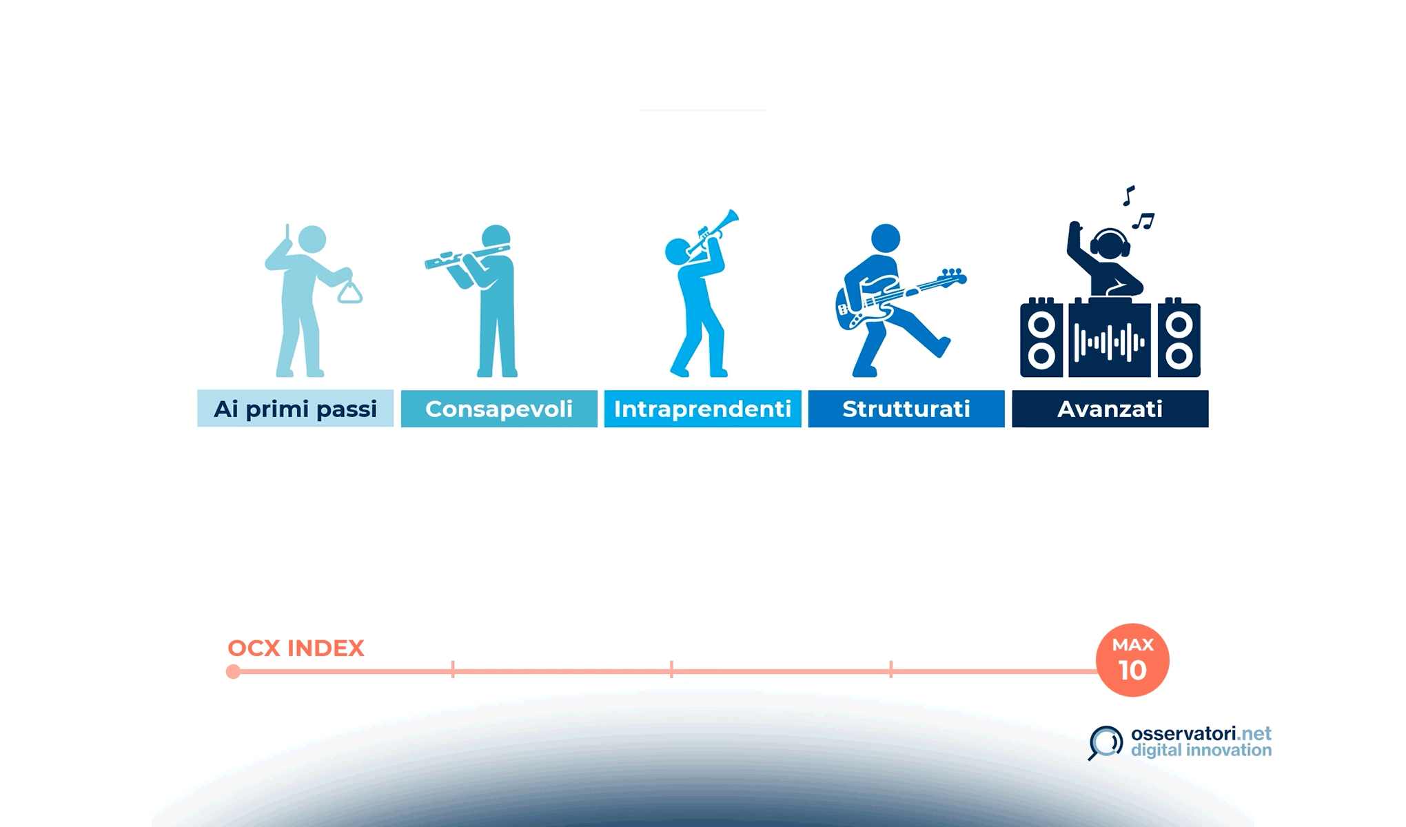 La maturità omnicanale: l'OCX Index