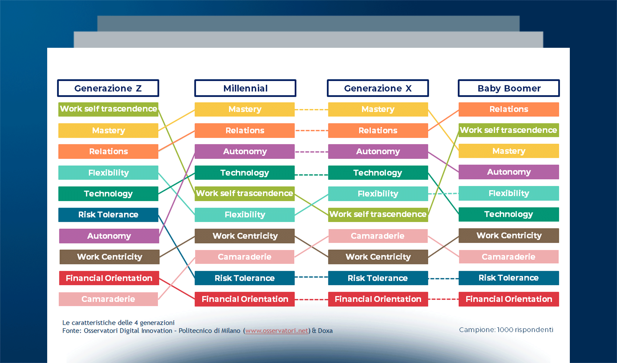 Generation Management: desideri e aspettative delle generazioni a confronto