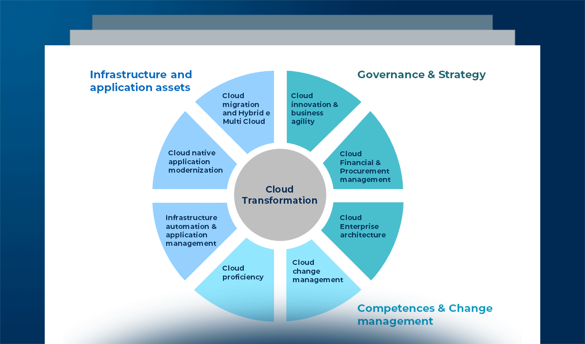 La Cloud Transformation in Italia nel 2023