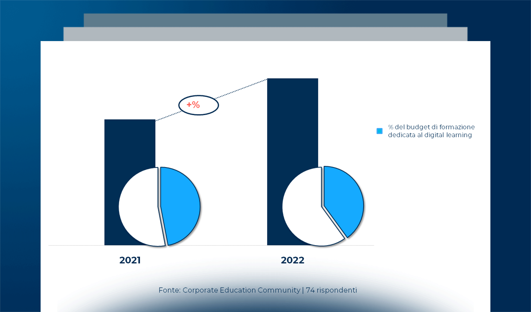 Opportunità e sfide imposte dal digitale alla formazione corporate