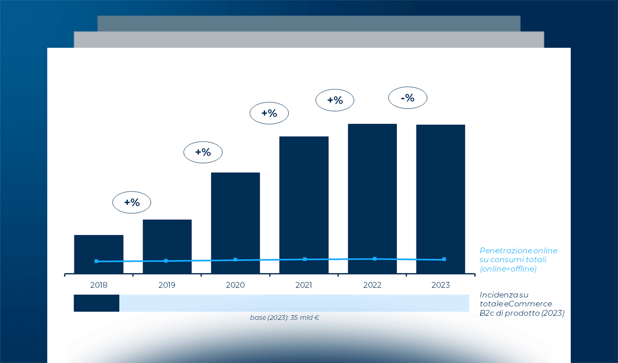 L’eCommerce B2c nel Food&Grocery