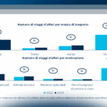 Il mercato del Business travel tra digitalizzazione e sostenibilità: i numeri del 2023