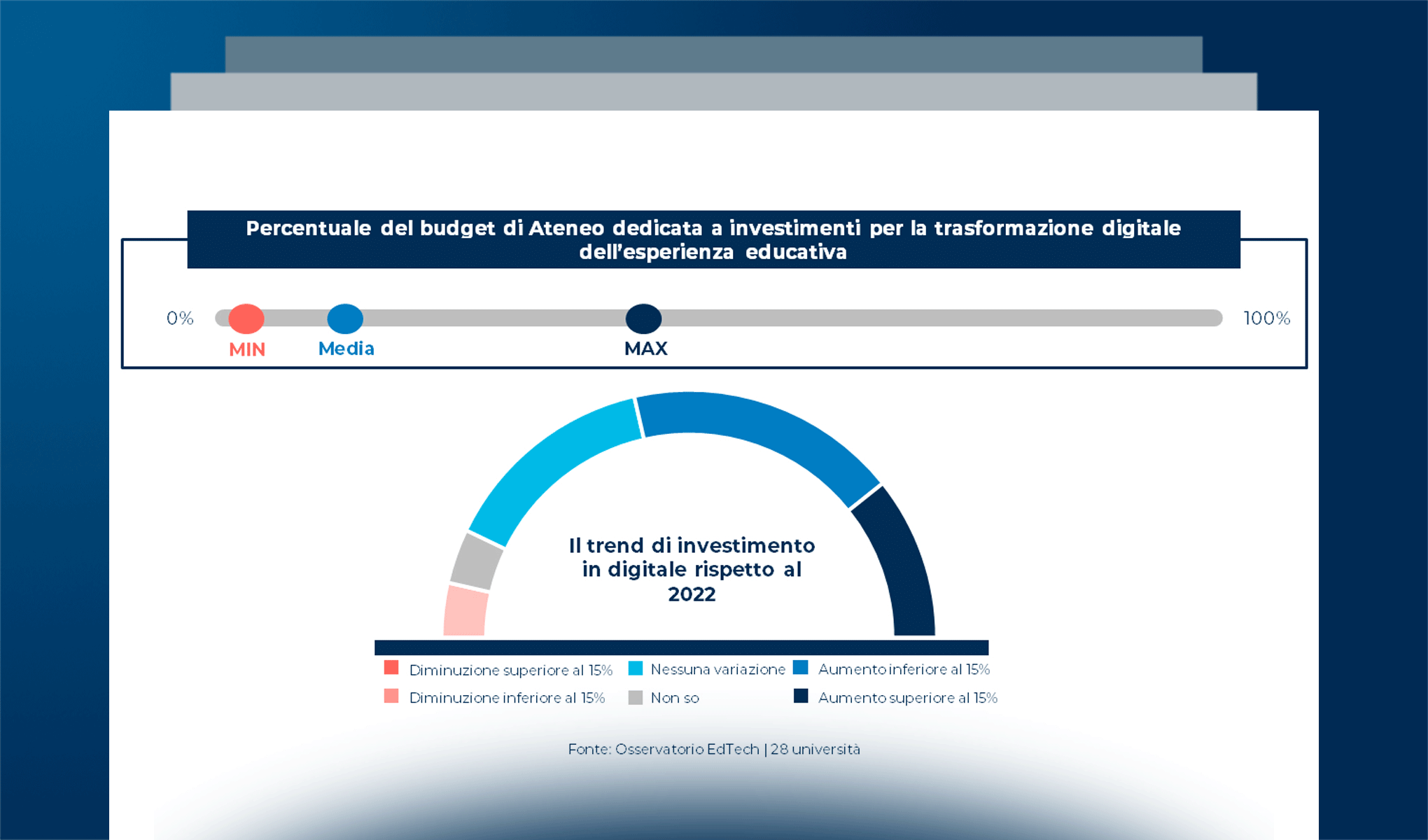 Didattica Digitale: sfide, investimenti e maturità di scuole e università