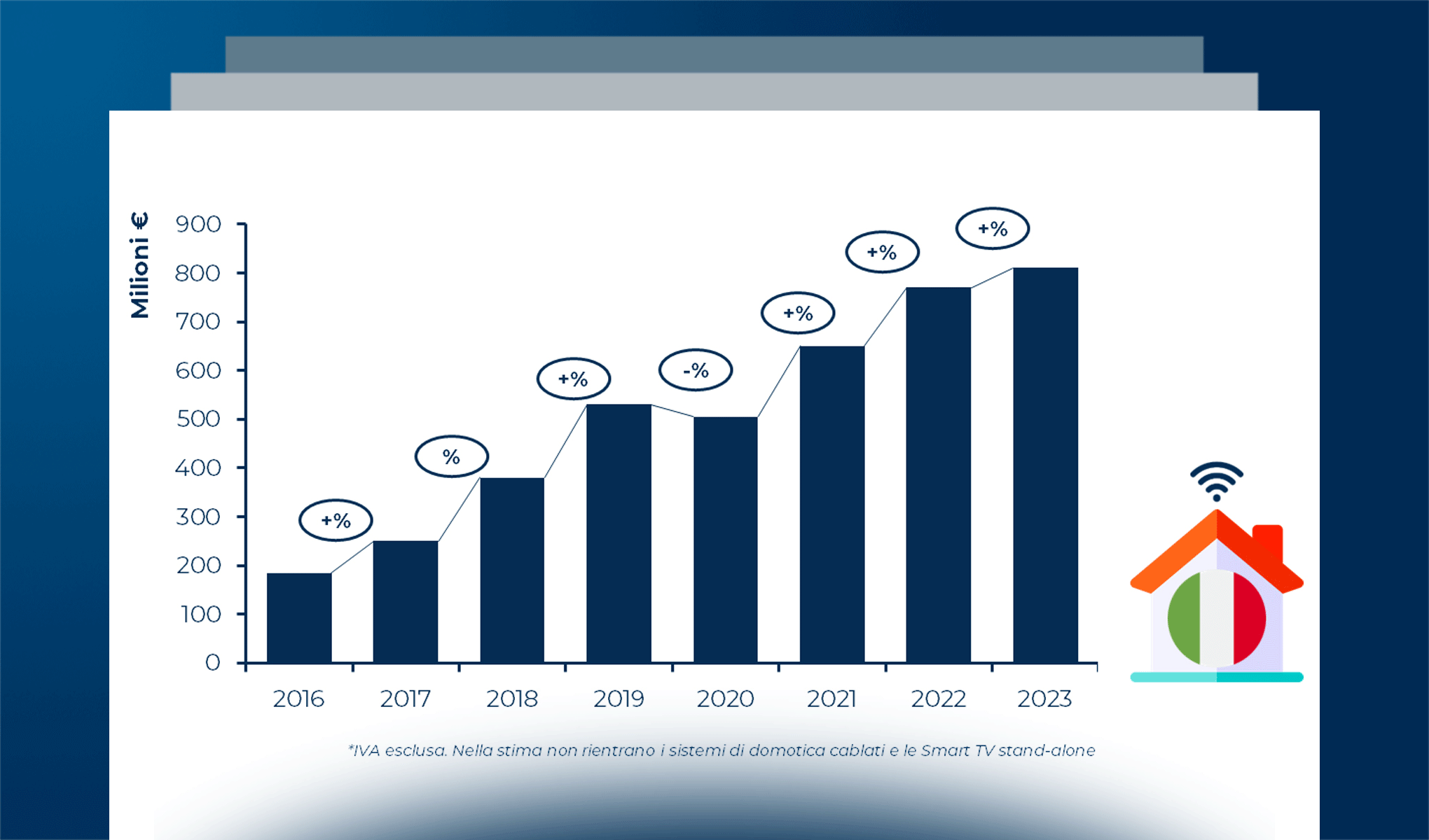 Smart Home: l’innovazione è di casa: prodotti, servizi, integrazione
