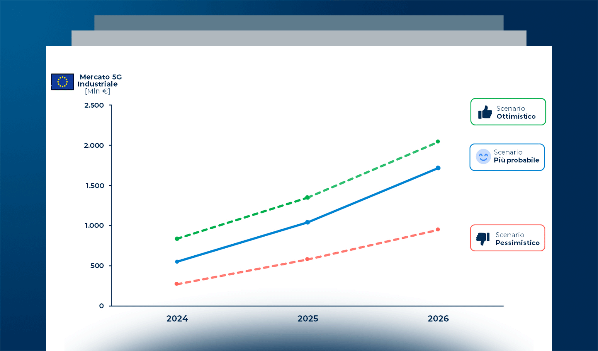 Mercato 5G: potenzialità di mercato e business case