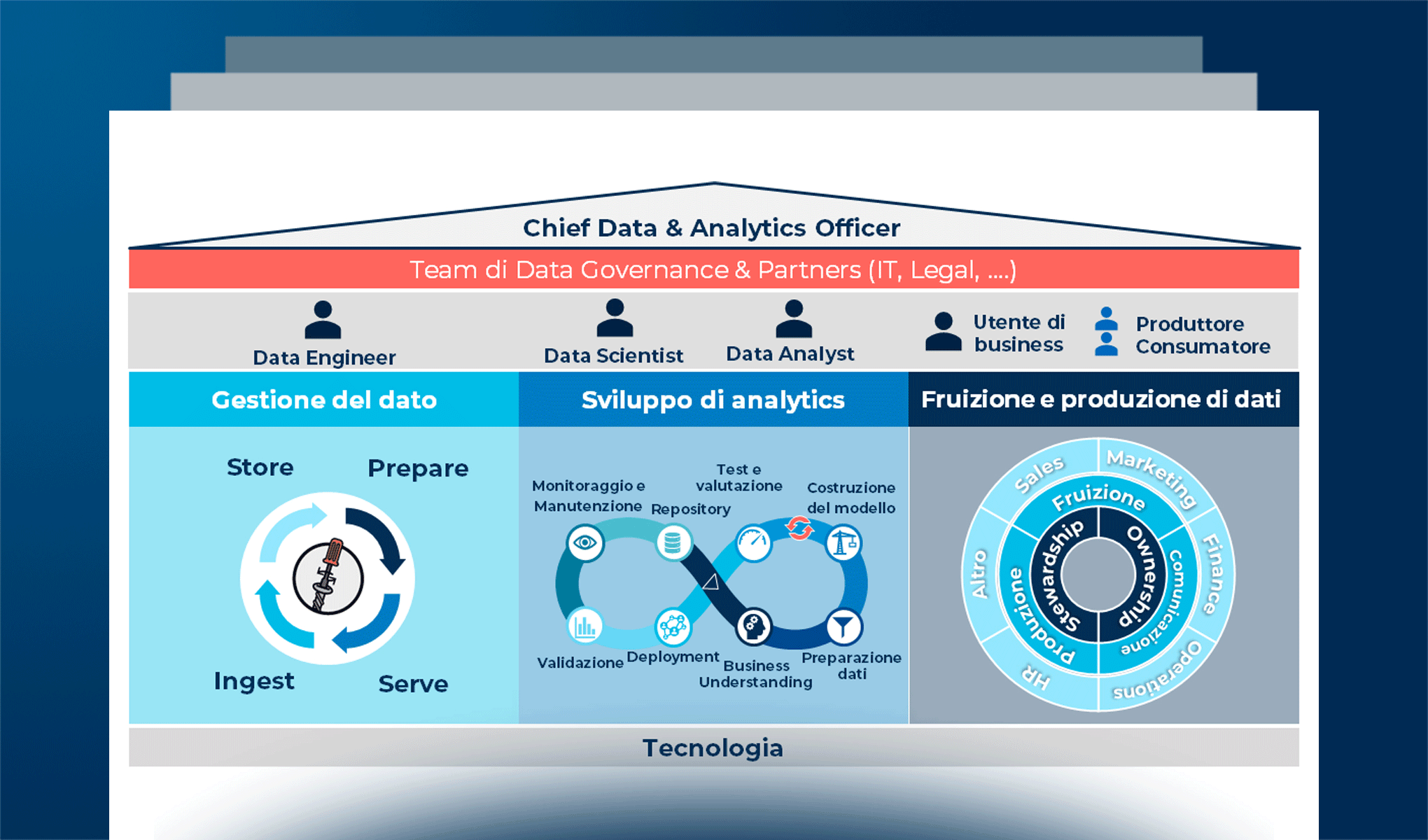 La Data Value Chain e l’evoluzione dell’offerta Data Management & Analytics