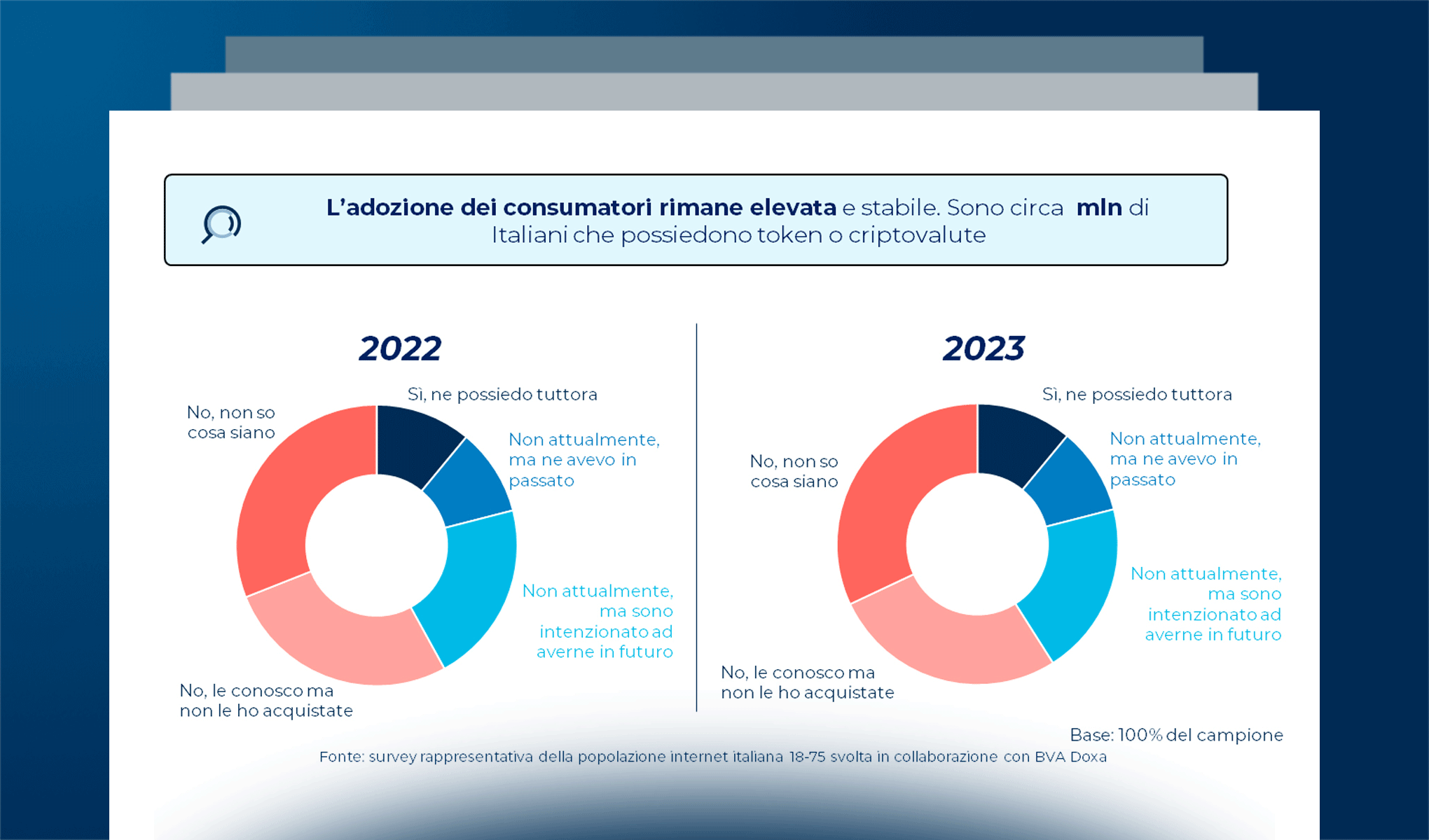 L’adozione dei crypto-asset e del web3 dei consumatori italiani