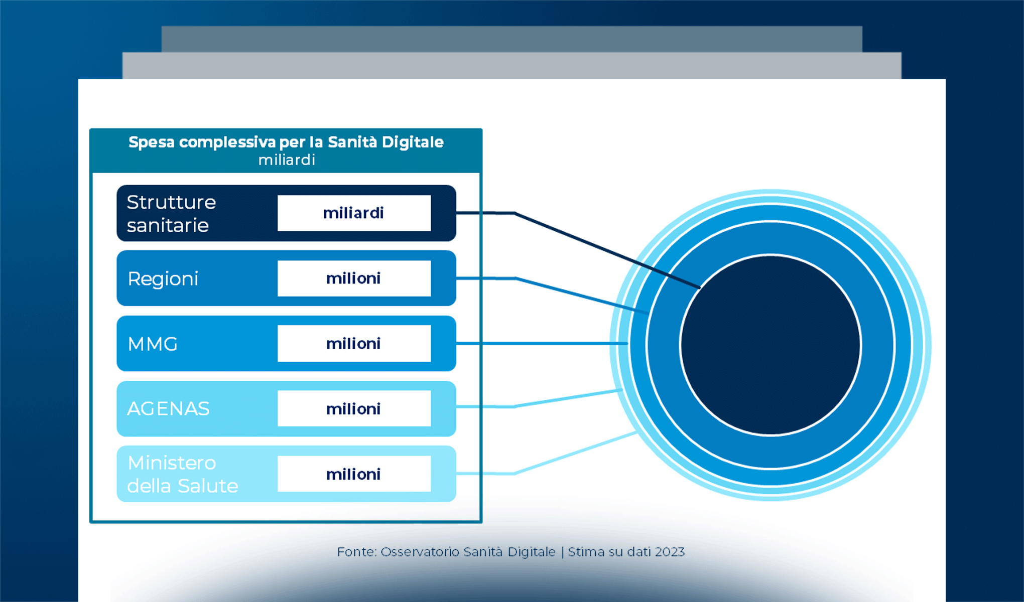 Sanità digitale e PNRR: lo stato di sviluppo dei principali ambiti di innovazione
