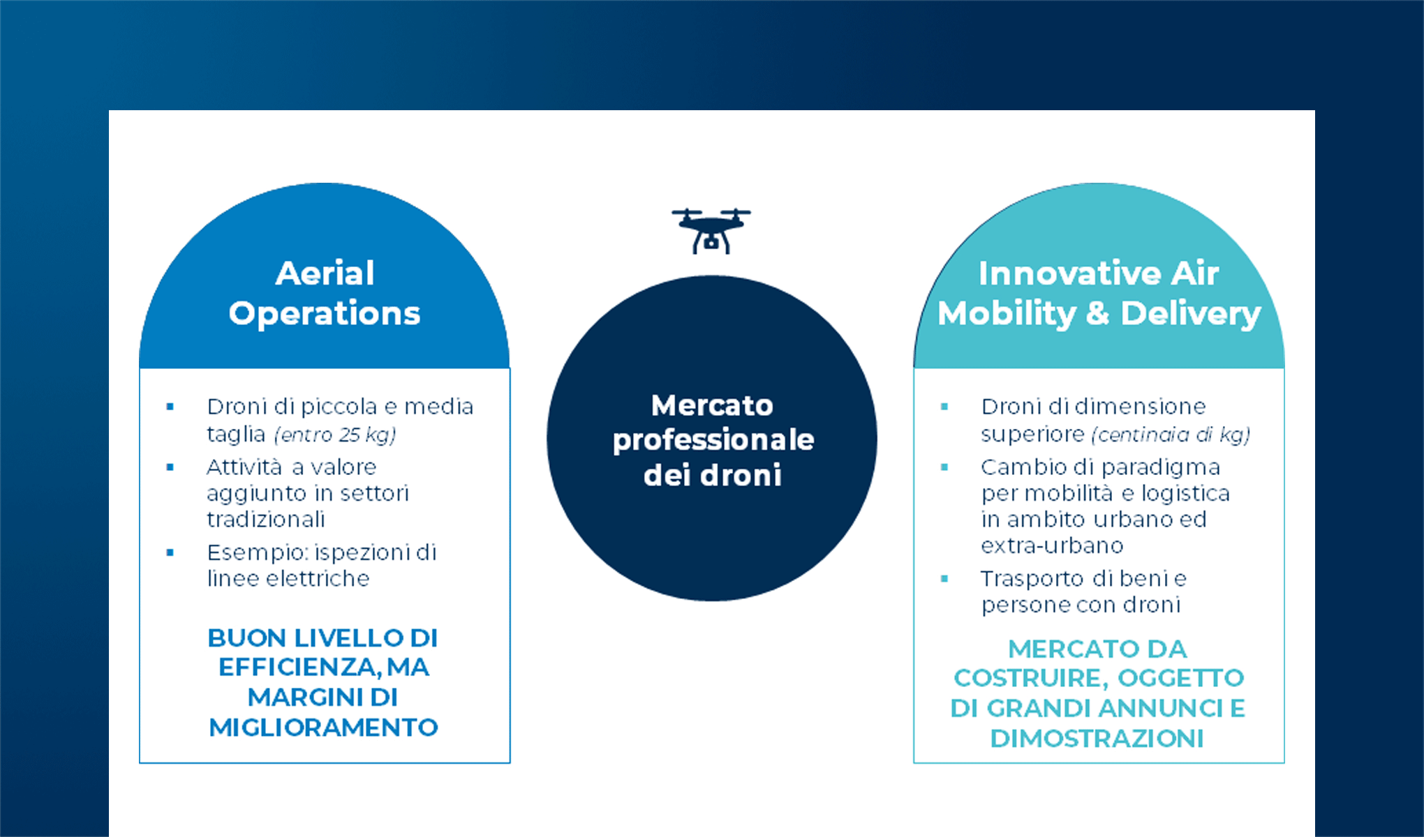 Il mercato professionale dei droni a livello italiano: stato attuale e prospettive future