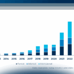 L’ecosistema Startup Italiano frena nel 2023 e si ferma appena sopra al miliardo: ma è davvero così male?