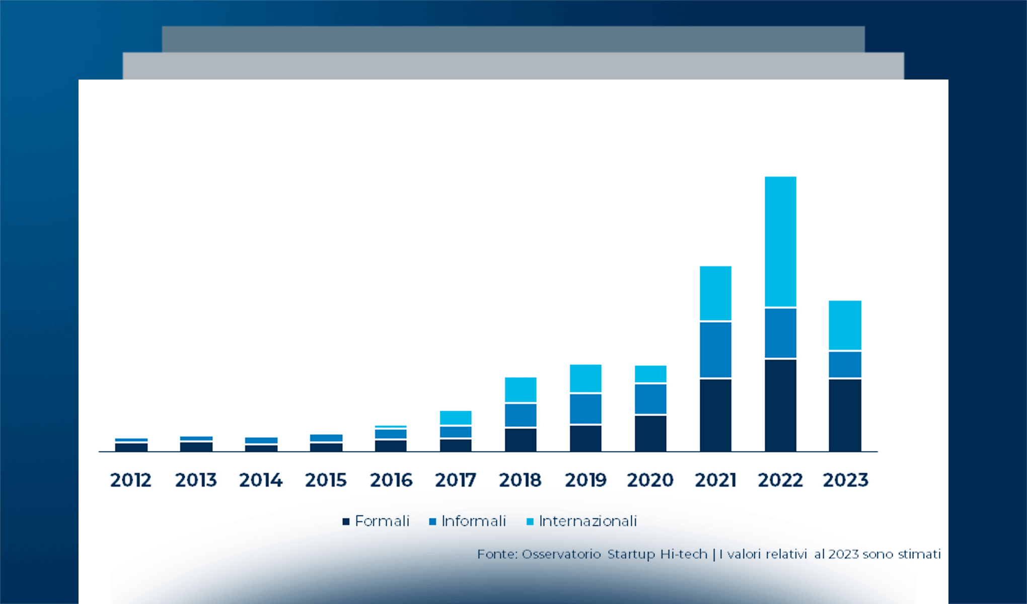 L’ecosistema Startup Italiano frena nel 2023 e si ferma appena sopra al miliardo: ma è davvero così male?
