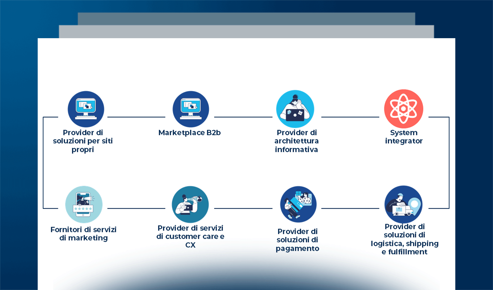 eCommerce B2b: catena del valore e trend