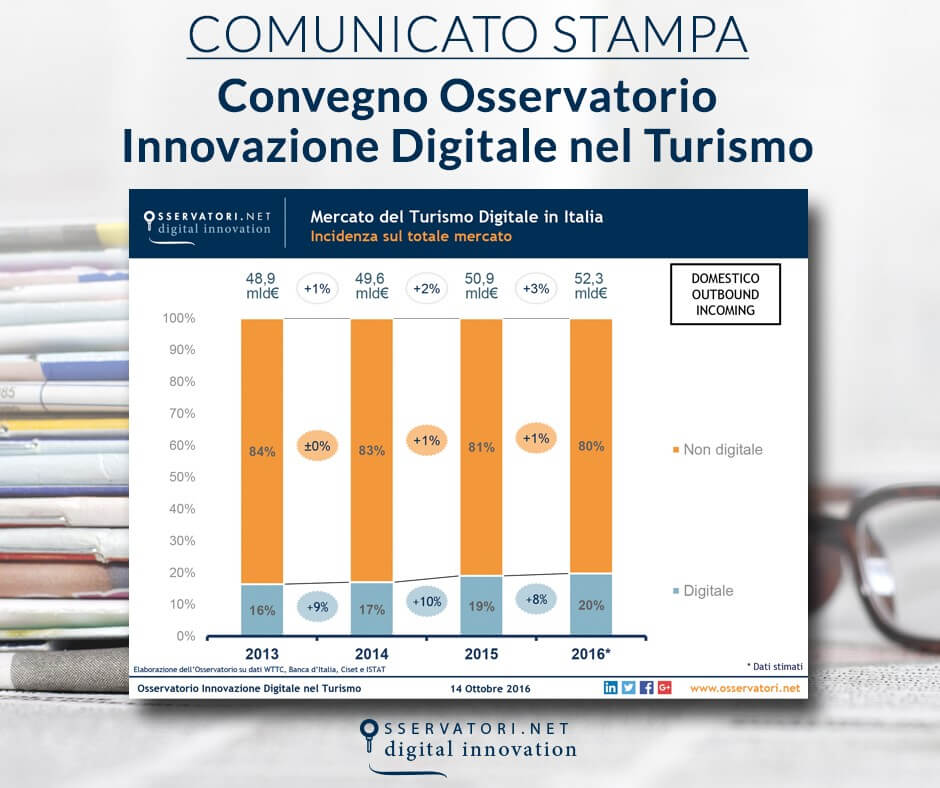 Mercato Digitale del Turismo cresce dell'8% e vale 10,3 miliardi di euro