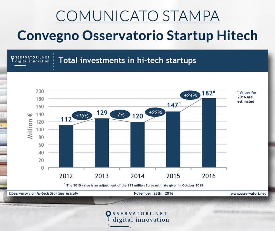 Gli investimenti istituzionali sfondano il tetto dei 100 milioni di , 35 milioni in arrivo anche dagli attori internazionali