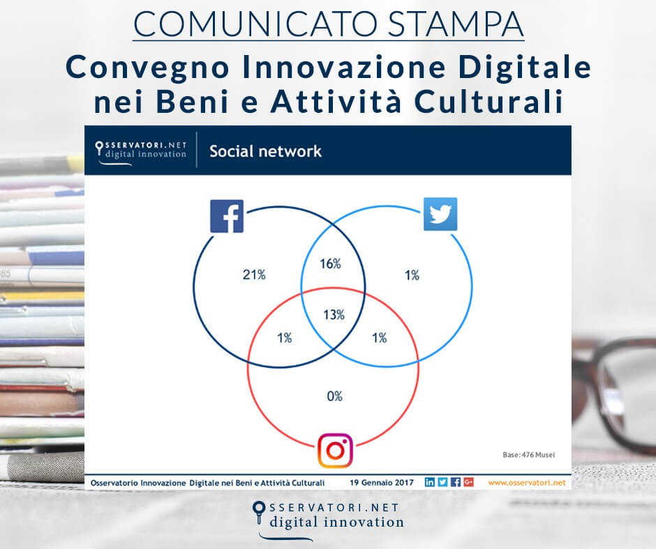 Il 52% dei musei italiani è social ma i servizi digitali per la fruizione delle opere sono limitati