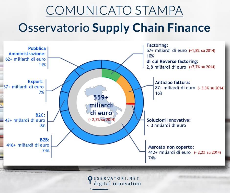 Il Credito Di Filiera In Italia Vale 559 Mld Di Euro, Ma Oggi E' Servito Solo Il 26%