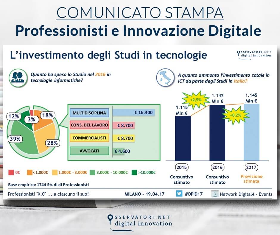 Studi Professionali Sempre Piu' Digitali, Il 36% E' Sul Cloud, Il 63% Sui Social