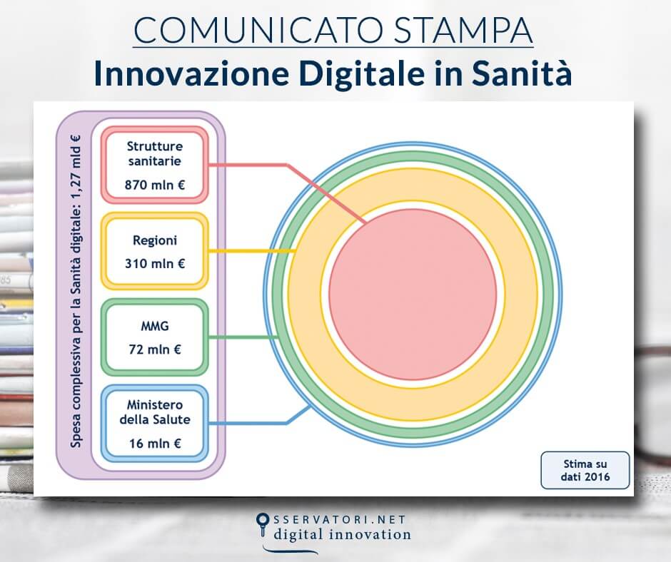 La sanità digitale vale 1,27 miliardi di euro