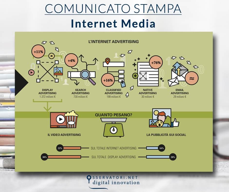 L'Internet advertising