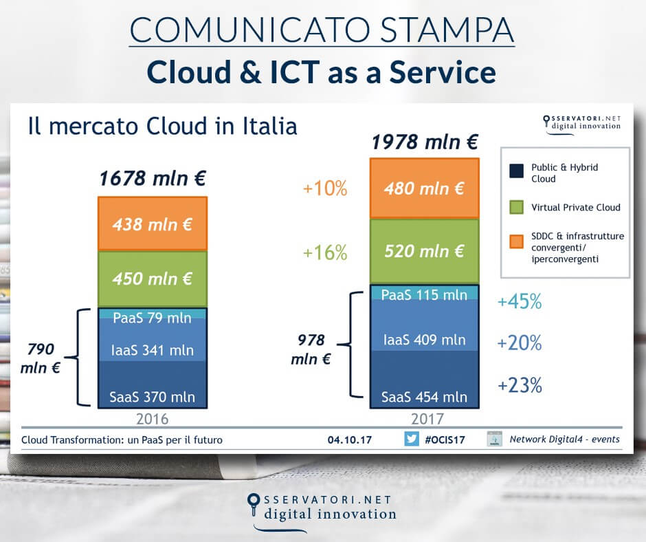 Cloud Transformation: un PaaS per il futuro