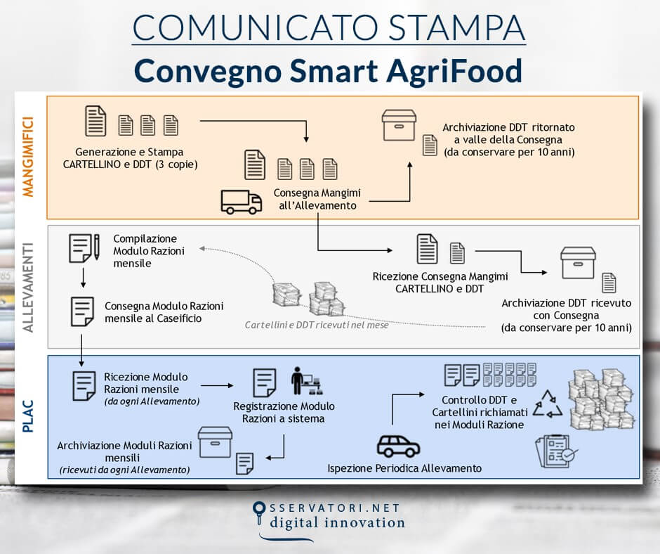 Lattiero-Caseario 4.0: l'innovazione digitale a supporto della competitività della filiera