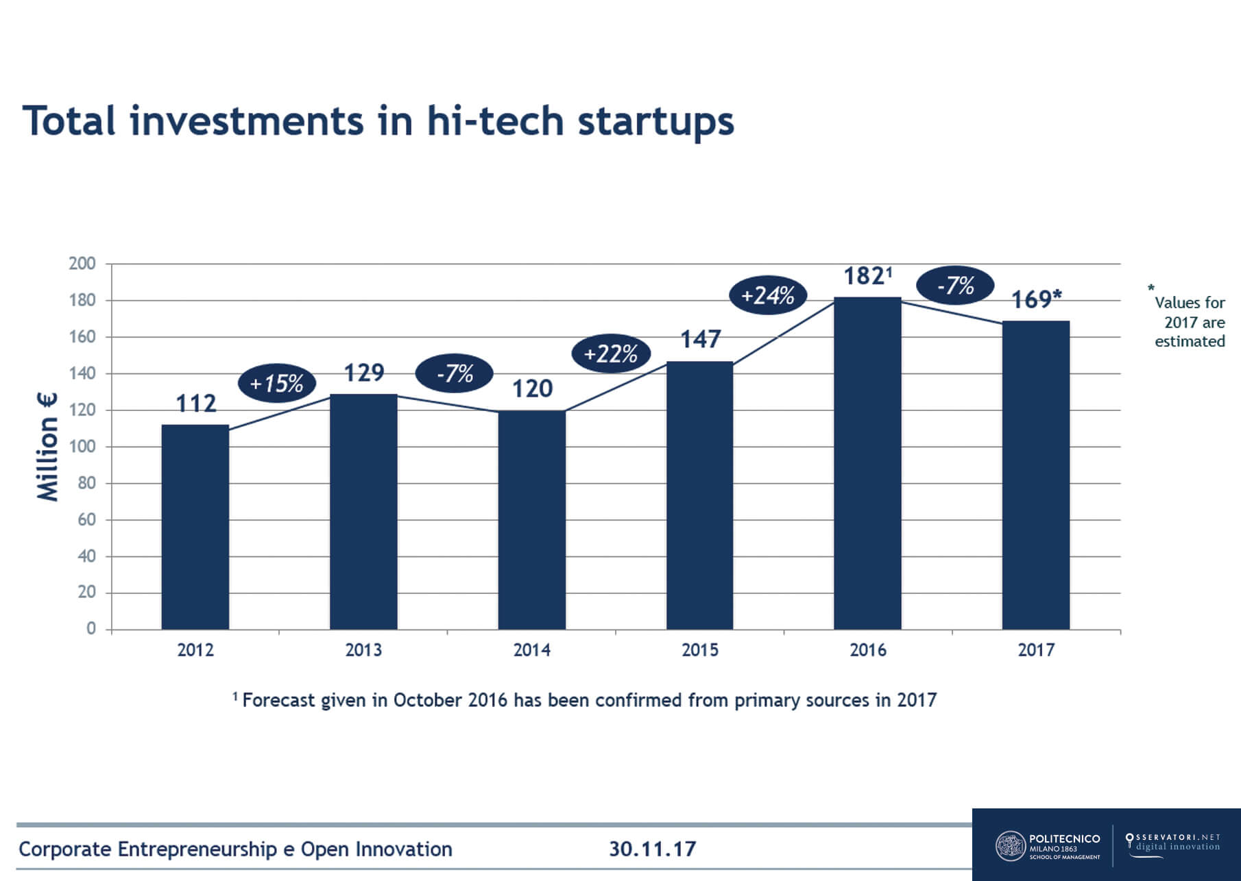 Corporate Entrepreneurship e Open Innovation: innovare con un occhio alle startup!