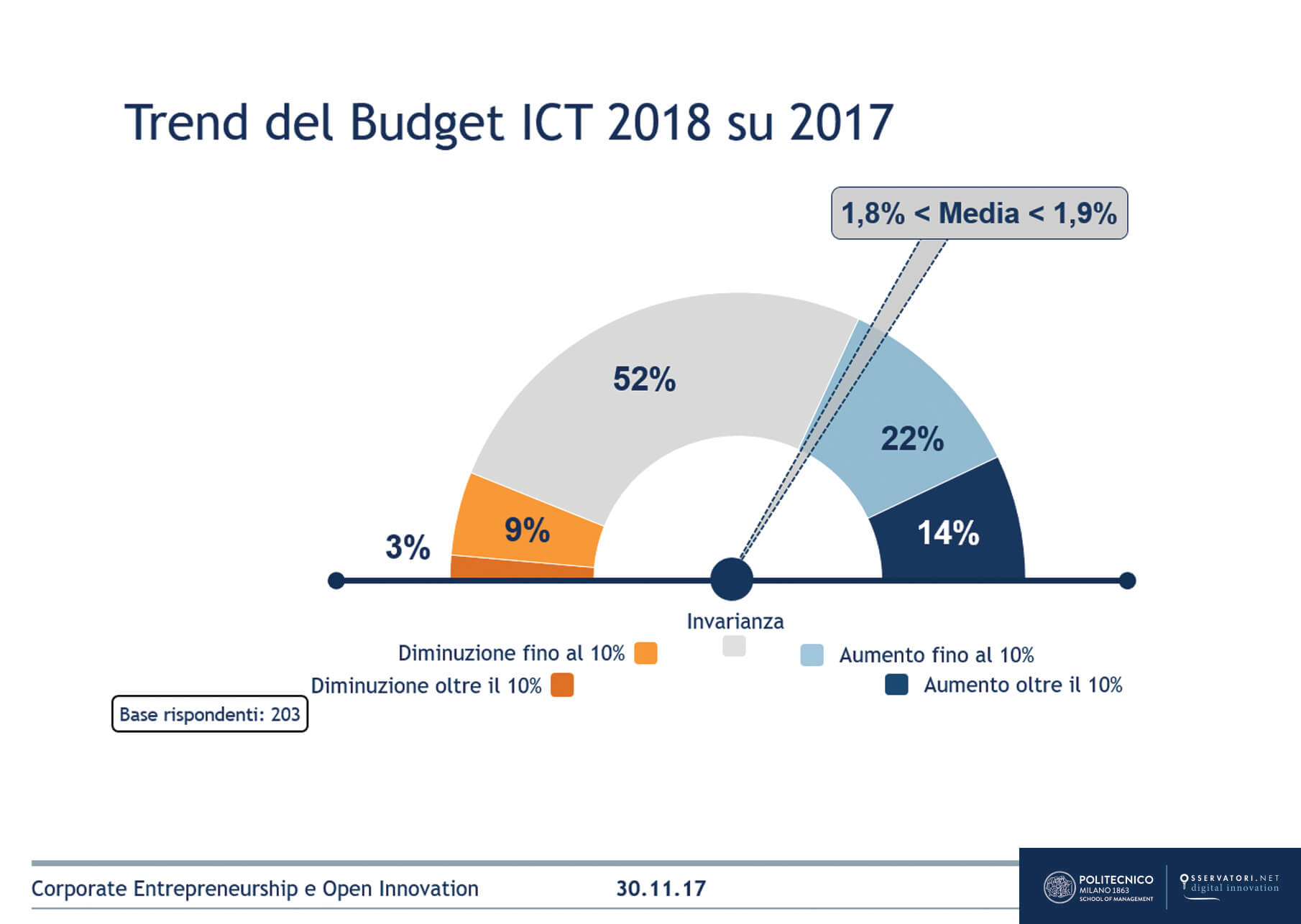 Corporate Entrepreneurship e Open Innovation: innovare con un occhio alle startup!