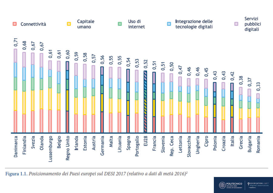 In corsa per l'Italia Digitale
